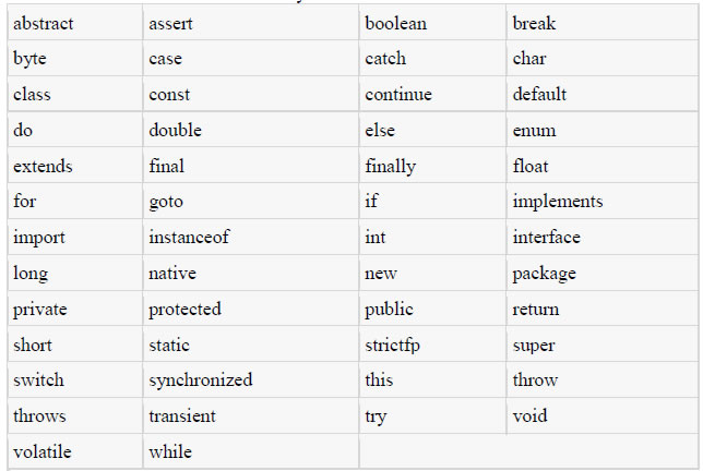 reserved  Keywords words in Java